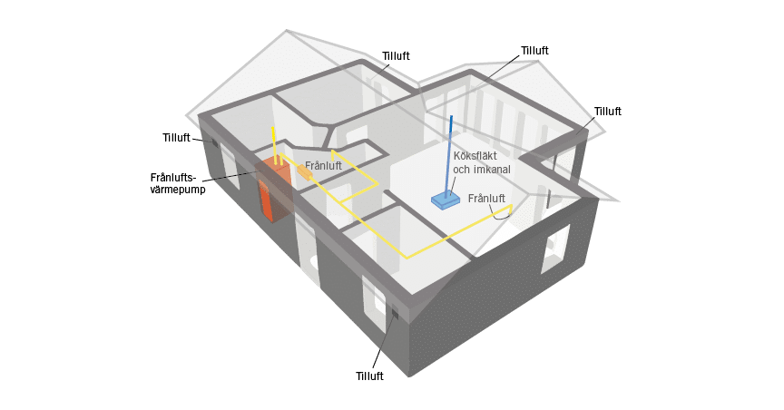 Illustration av ett exempel på värme- och ventilationssystem i ett fritidshus med frånluftsvärmepump och vattenburen golvvärme