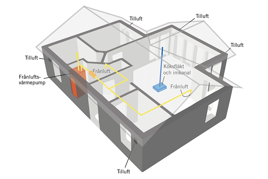 Exempelillustration av ett uppvärmningssystem med frånluftsvärmepump i husmodellen Ängnö 23-81