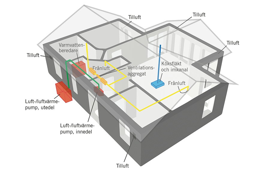 Exempelillustration av ett uppvärmningssystem med luft-/luftvärmepump i husmodellen Ängnö 23-81