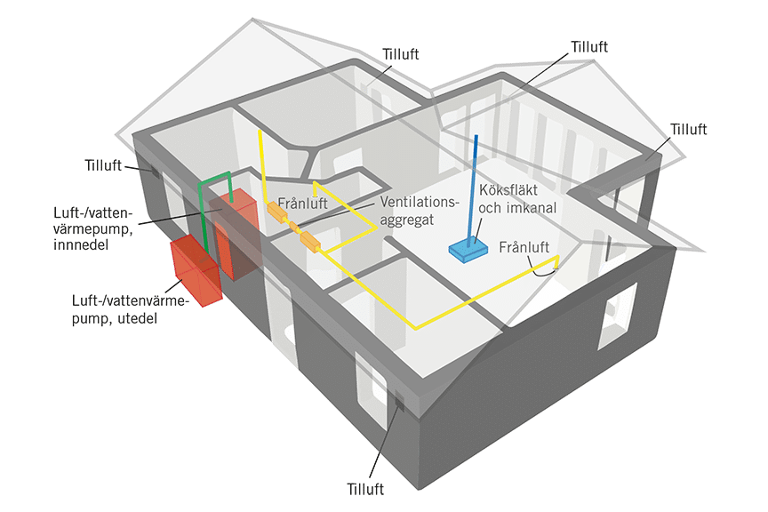Exempelillustration av ett uppvärmningssystem med luft-/vattenvärmepump i husmodellen Ängnö 23-81